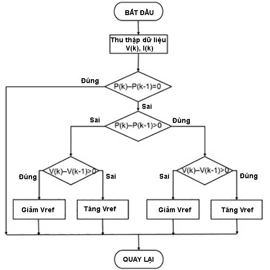Thuật toán MPPT phổ biến: P & O (Perturbation and observation)