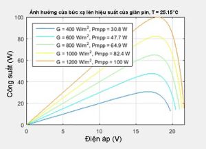 Biểu đồ hoạt động theo công suất và điện áp theo thời gian nhằm tối ưu năng lượng của tấm pin mặt trời