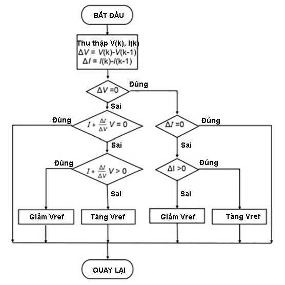Thuật toán MPPT phổ biến