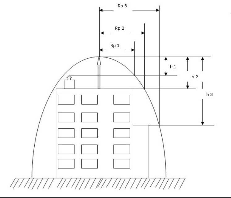 tính bán kính bảo vệ của kim thu sét