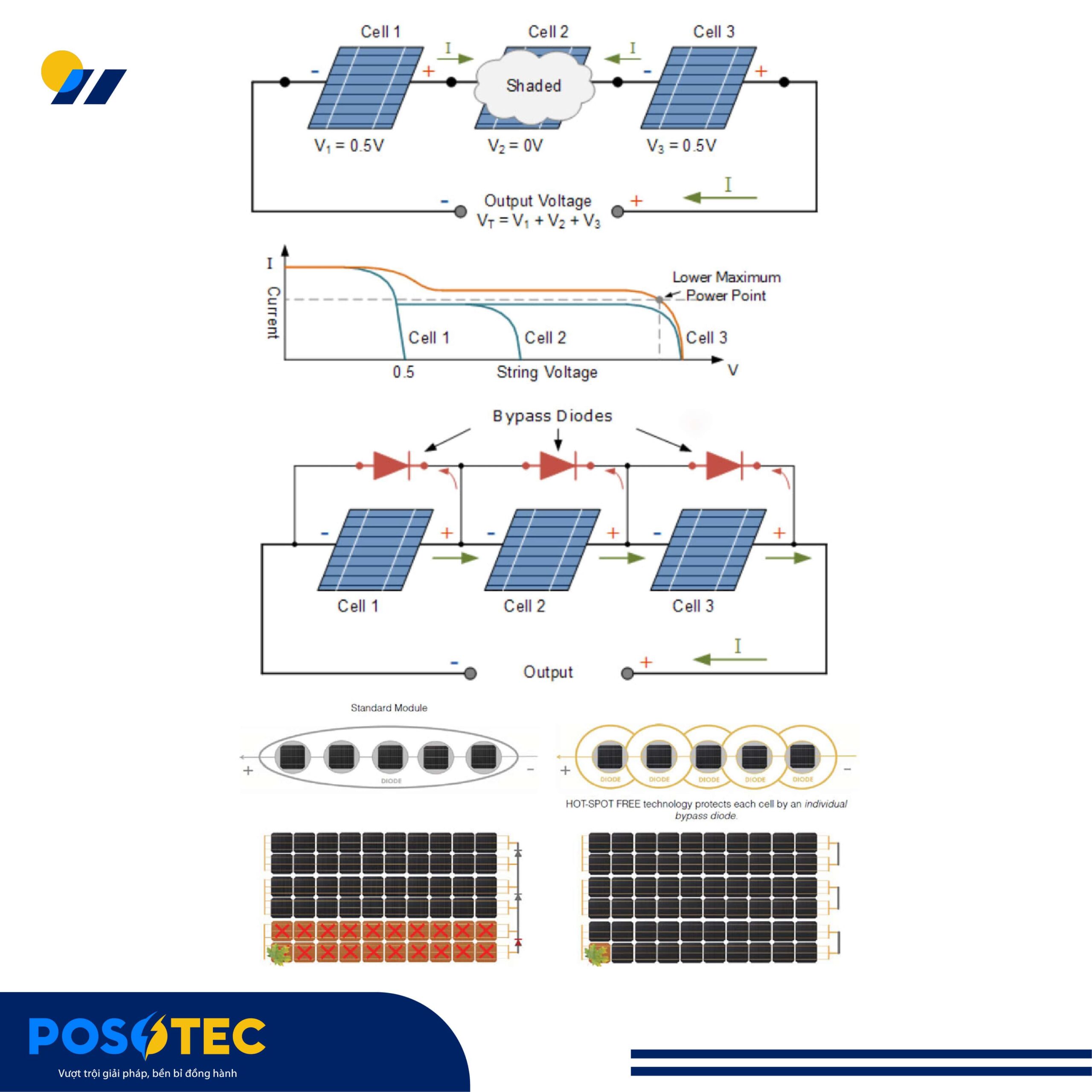 Lỗi BYPASS DIODES