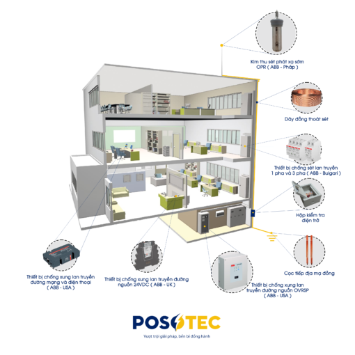 Thi công chống sét cho nhà xưởng trọn gói
