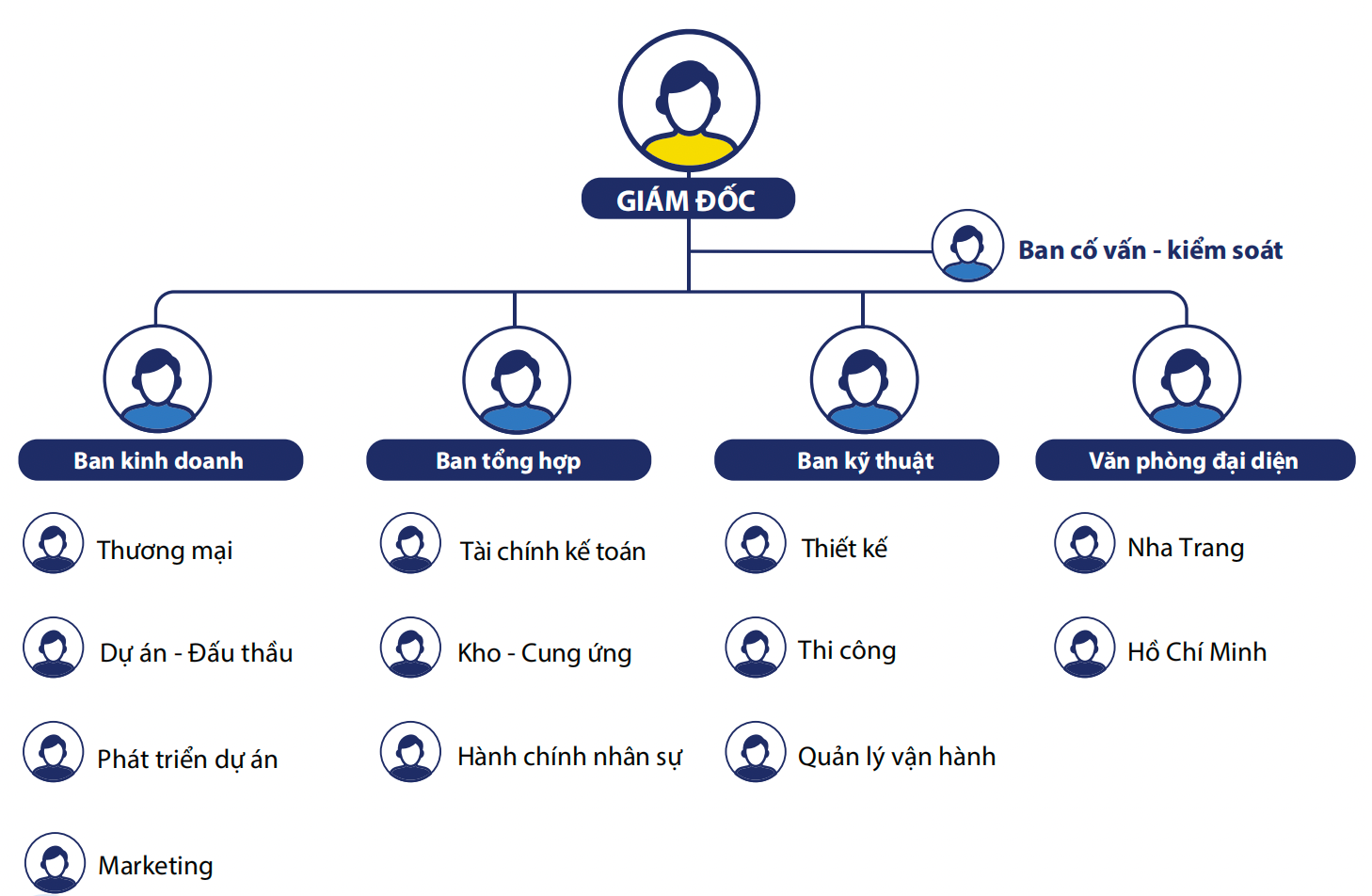 Sơ đồ cơ cấu tổ chức POSOTEC