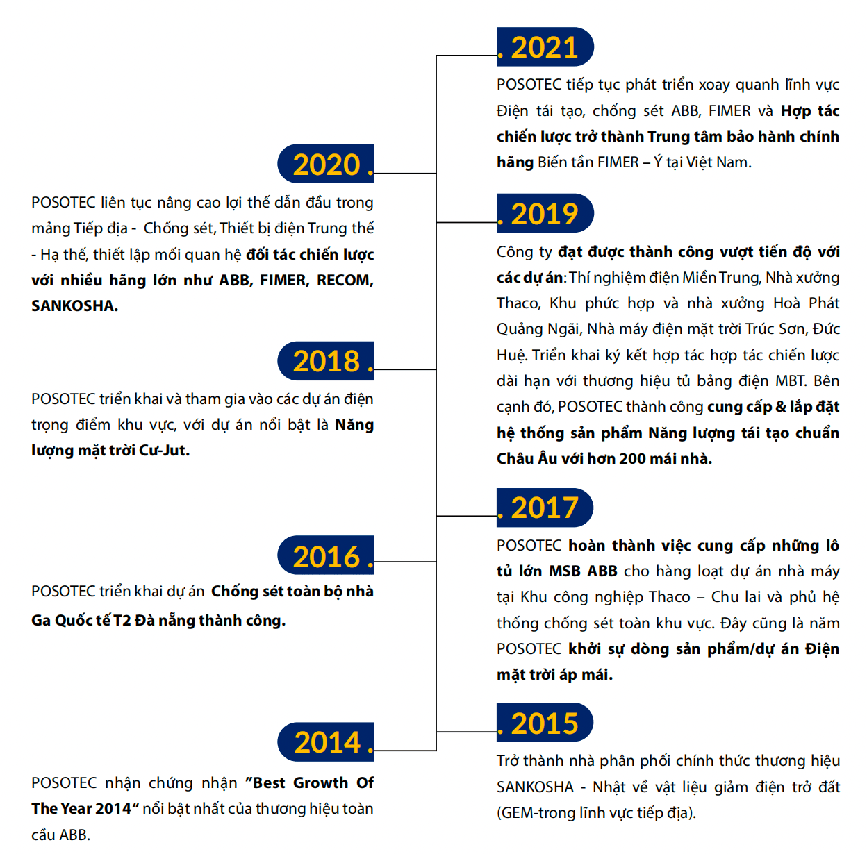 Lịch sử phát triển của POSOTEC